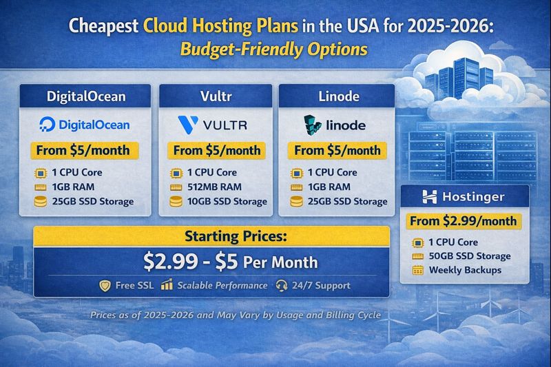 Cheapest Cloud Hosting Plans in the USA for 2025-2026: Budget-Friendly Options